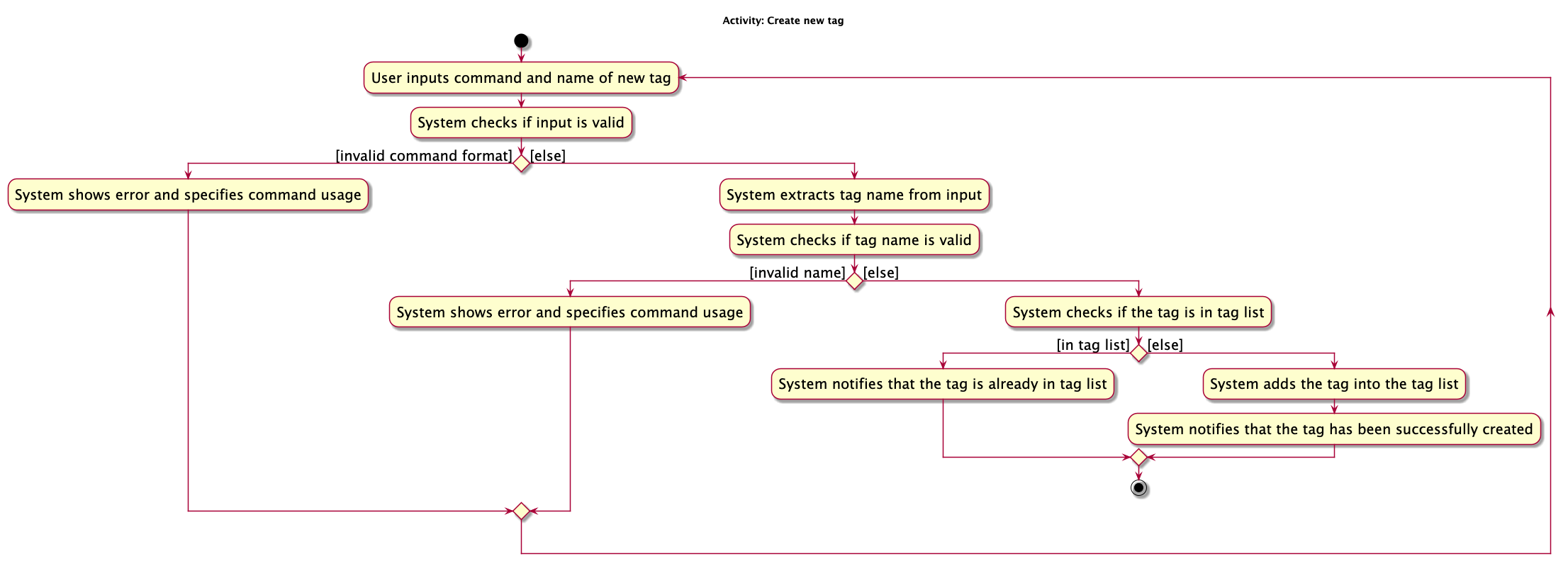 NewTagActivityDiagram.png