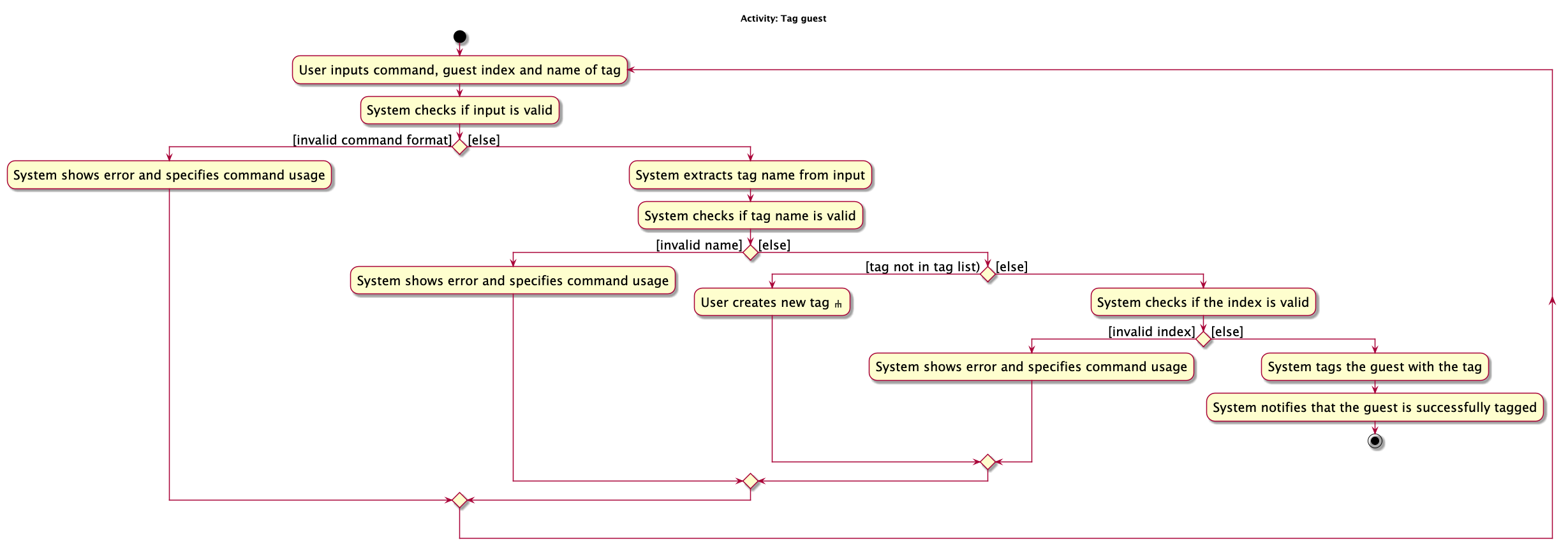 TagActivityDiagram.png