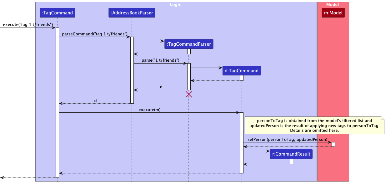 [Interactions Inside the Logic Component for the `tag 1 t/friends` Command]